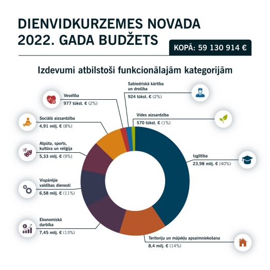 Apstiprināts Dienvidkurzemes novada 2022. gada budžets
